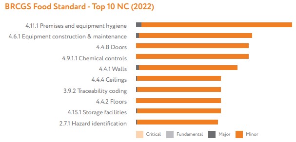 BRCGS Food Safety 10 meest gescoorde NC's tijdens audits in 2022